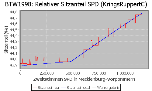 Simulierte Sitzverteilung - Wahl: BTW1998 Verfahren: KringsRuppertC