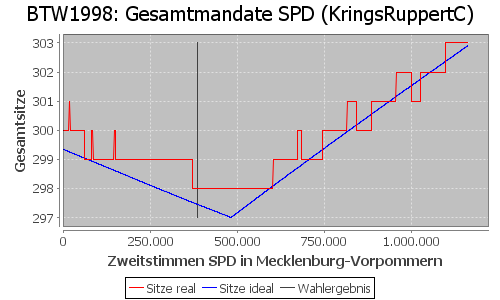 Simulierte Sitzverteilung - Wahl: BTW1998 Verfahren: KringsRuppertC