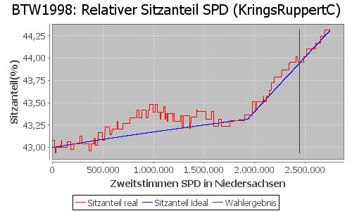 Simulierte Sitzverteilung - Wahl: BTW1998 Verfahren: KringsRuppertC