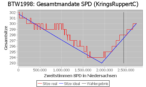 Simulierte Sitzverteilung - Wahl: BTW1998 Verfahren: KringsRuppertC