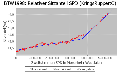 Simulierte Sitzverteilung - Wahl: BTW1998 Verfahren: KringsRuppertC