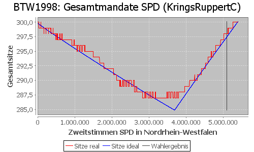 Simulierte Sitzverteilung - Wahl: BTW1998 Verfahren: KringsRuppertC