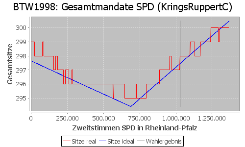 Simulierte Sitzverteilung - Wahl: BTW1998 Verfahren: KringsRuppertC