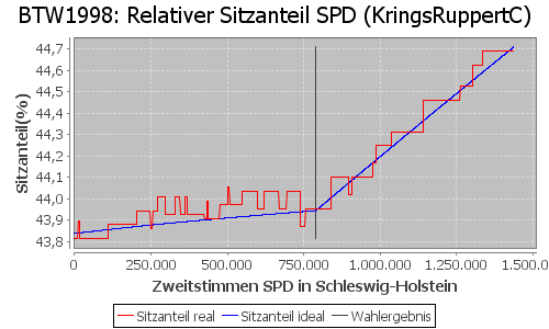 Simulierte Sitzverteilung - Wahl: BTW1998 Verfahren: KringsRuppertC