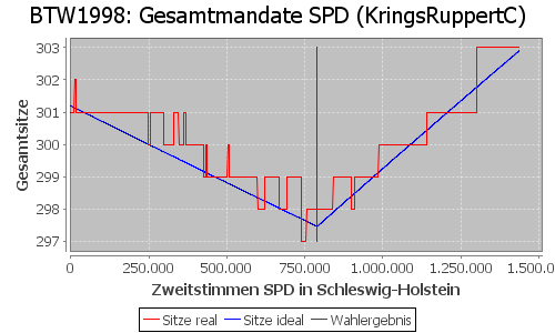 Simulierte Sitzverteilung - Wahl: BTW1998 Verfahren: KringsRuppertC