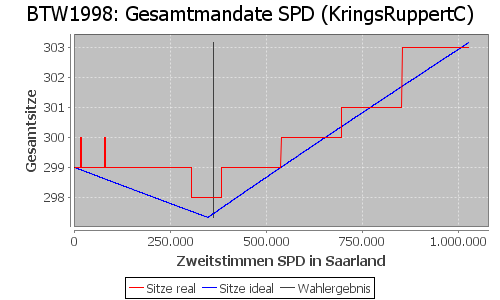 Simulierte Sitzverteilung - Wahl: BTW1998 Verfahren: KringsRuppertC