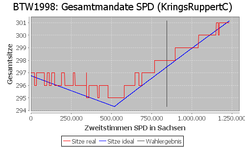 Simulierte Sitzverteilung - Wahl: BTW1998 Verfahren: KringsRuppertC