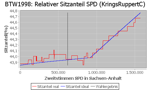 Simulierte Sitzverteilung - Wahl: BTW1998 Verfahren: KringsRuppertC