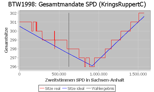 Simulierte Sitzverteilung - Wahl: BTW1998 Verfahren: KringsRuppertC