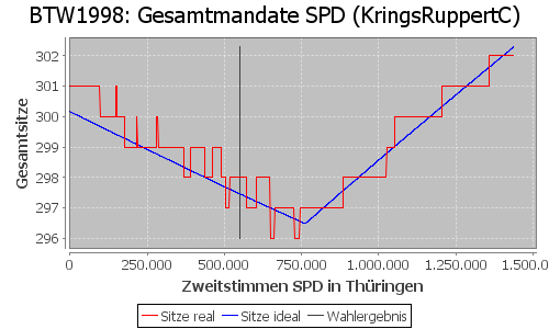 Simulierte Sitzverteilung - Wahl: BTW1998 Verfahren: KringsRuppertC