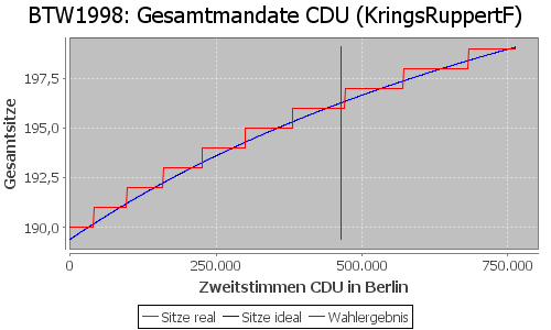 Simulierte Sitzverteilung - Wahl: BTW1998 Verfahren: KringsRuppertF