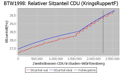 Simulierte Sitzverteilung - Wahl: BTW1998 Verfahren: KringsRuppertF