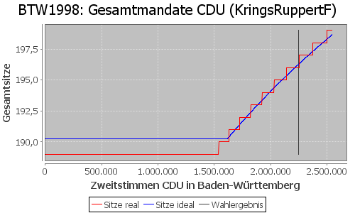 Simulierte Sitzverteilung - Wahl: BTW1998 Verfahren: KringsRuppertF