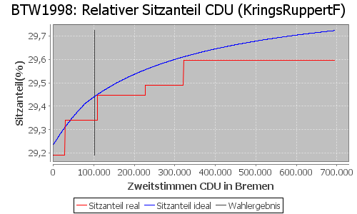 Simulierte Sitzverteilung - Wahl: BTW1998 Verfahren: KringsRuppertF