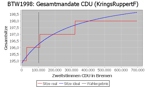 Simulierte Sitzverteilung - Wahl: BTW1998 Verfahren: KringsRuppertF