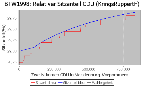 Simulierte Sitzverteilung - Wahl: BTW1998 Verfahren: KringsRuppertF