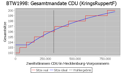 Simulierte Sitzverteilung - Wahl: BTW1998 Verfahren: KringsRuppertF