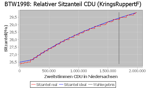 Simulierte Sitzverteilung - Wahl: BTW1998 Verfahren: KringsRuppertF