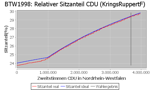 Simulierte Sitzverteilung - Wahl: BTW1998 Verfahren: KringsRuppertF