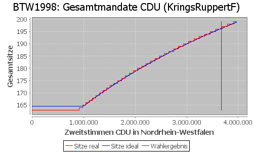 Simulierte Sitzverteilung - Wahl: BTW1998 Verfahren: KringsRuppertF