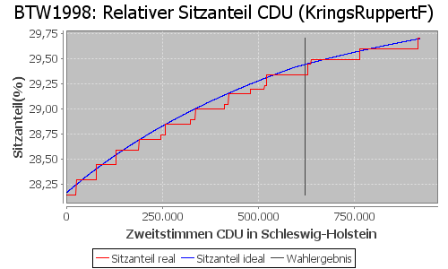 Simulierte Sitzverteilung - Wahl: BTW1998 Verfahren: KringsRuppertF