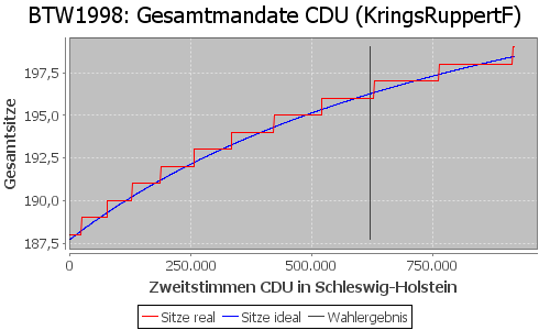 Simulierte Sitzverteilung - Wahl: BTW1998 Verfahren: KringsRuppertF