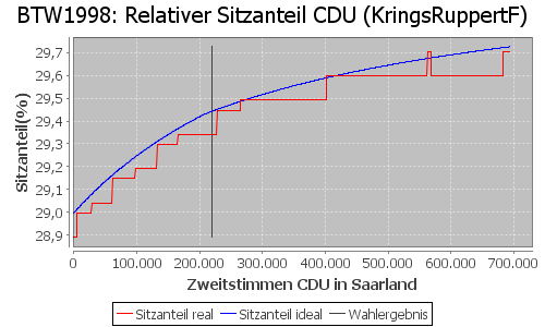 Simulierte Sitzverteilung - Wahl: BTW1998 Verfahren: KringsRuppertF