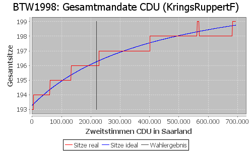 Simulierte Sitzverteilung - Wahl: BTW1998 Verfahren: KringsRuppertF