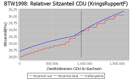 Simulierte Sitzverteilung - Wahl: BTW1998 Verfahren: KringsRuppertF