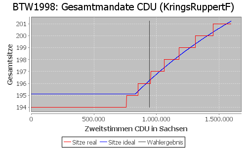 Simulierte Sitzverteilung - Wahl: BTW1998 Verfahren: KringsRuppertF