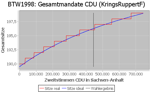 Simulierte Sitzverteilung - Wahl: BTW1998 Verfahren: KringsRuppertF