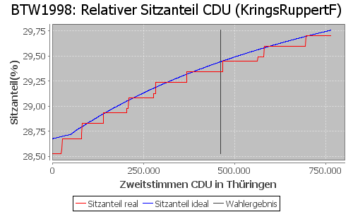 Simulierte Sitzverteilung - Wahl: BTW1998 Verfahren: KringsRuppertF