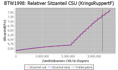 Simulierte Sitzverteilung - Wahl: BTW1998 Verfahren: KringsRuppertF