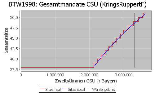 Simulierte Sitzverteilung - Wahl: BTW1998 Verfahren: KringsRuppertF