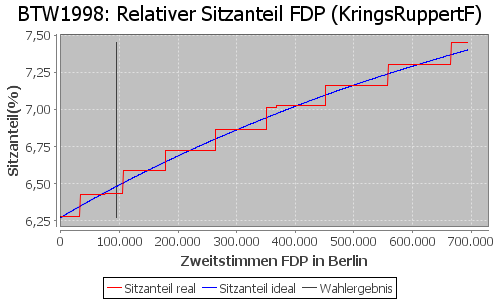 Simulierte Sitzverteilung - Wahl: BTW1998 Verfahren: KringsRuppertF