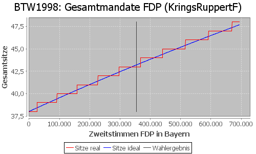 Simulierte Sitzverteilung - Wahl: BTW1998 Verfahren: KringsRuppertF