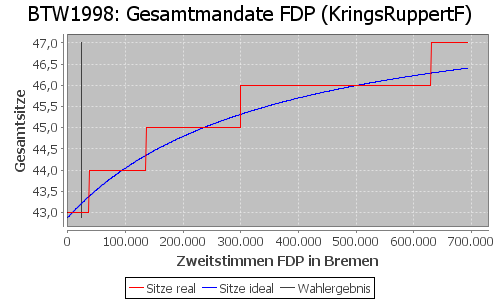 Simulierte Sitzverteilung - Wahl: BTW1998 Verfahren: KringsRuppertF