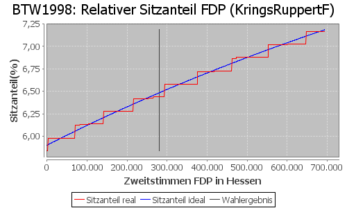 Simulierte Sitzverteilung - Wahl: BTW1998 Verfahren: KringsRuppertF