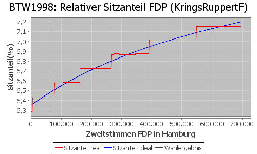 Simulierte Sitzverteilung - Wahl: BTW1998 Verfahren: KringsRuppertF