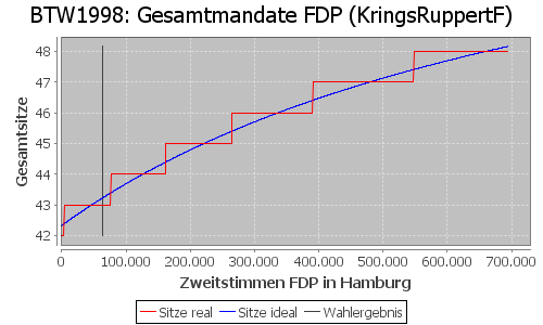 Simulierte Sitzverteilung - Wahl: BTW1998 Verfahren: KringsRuppertF