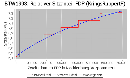 Simulierte Sitzverteilung - Wahl: BTW1998 Verfahren: KringsRuppertF