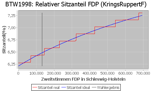 Simulierte Sitzverteilung - Wahl: BTW1998 Verfahren: KringsRuppertF