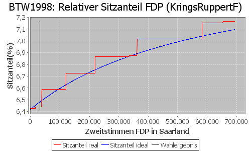 Simulierte Sitzverteilung - Wahl: BTW1998 Verfahren: KringsRuppertF