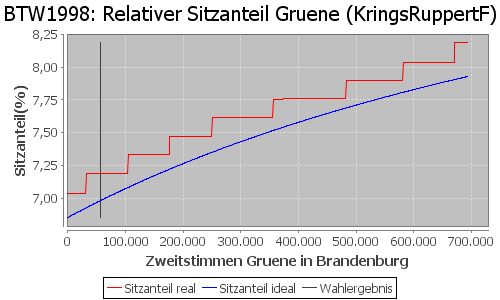 Simulierte Sitzverteilung - Wahl: BTW1998 Verfahren: KringsRuppertF