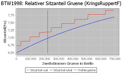 Simulierte Sitzverteilung - Wahl: BTW1998 Verfahren: KringsRuppertF