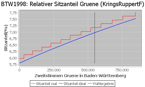 Simulierte Sitzverteilung - Wahl: BTW1998 Verfahren: KringsRuppertF