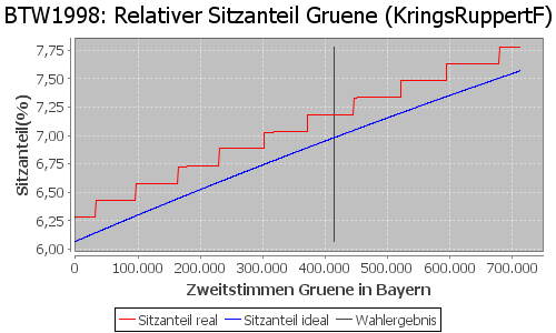 Simulierte Sitzverteilung - Wahl: BTW1998 Verfahren: KringsRuppertF