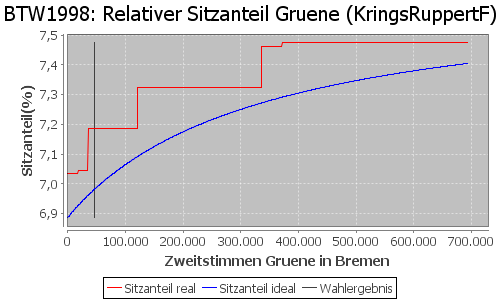 Simulierte Sitzverteilung - Wahl: BTW1998 Verfahren: KringsRuppertF