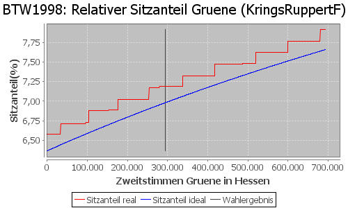 Simulierte Sitzverteilung - Wahl: BTW1998 Verfahren: KringsRuppertF