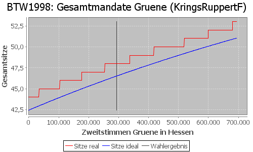 Simulierte Sitzverteilung - Wahl: BTW1998 Verfahren: KringsRuppertF